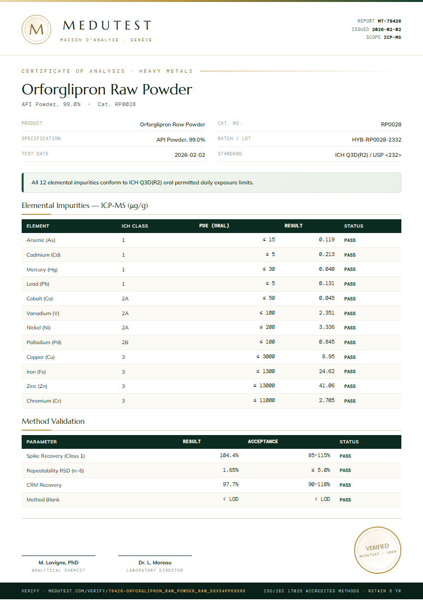 Orforglipron Raw Powder Heavy Metals report by Medutest